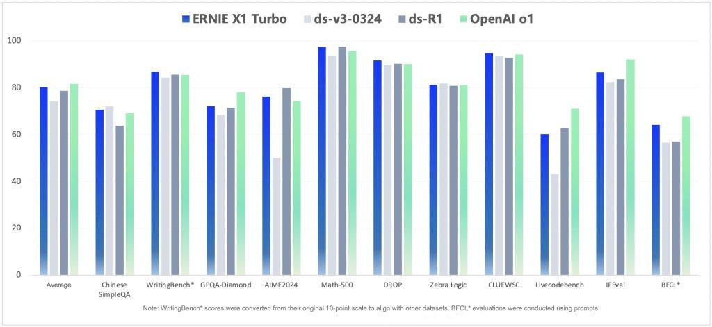 Baidu ERNIE Turbo Models Crush Costs and Outperform GPT-4o 2 Baidu ERNIE X1 Turbo