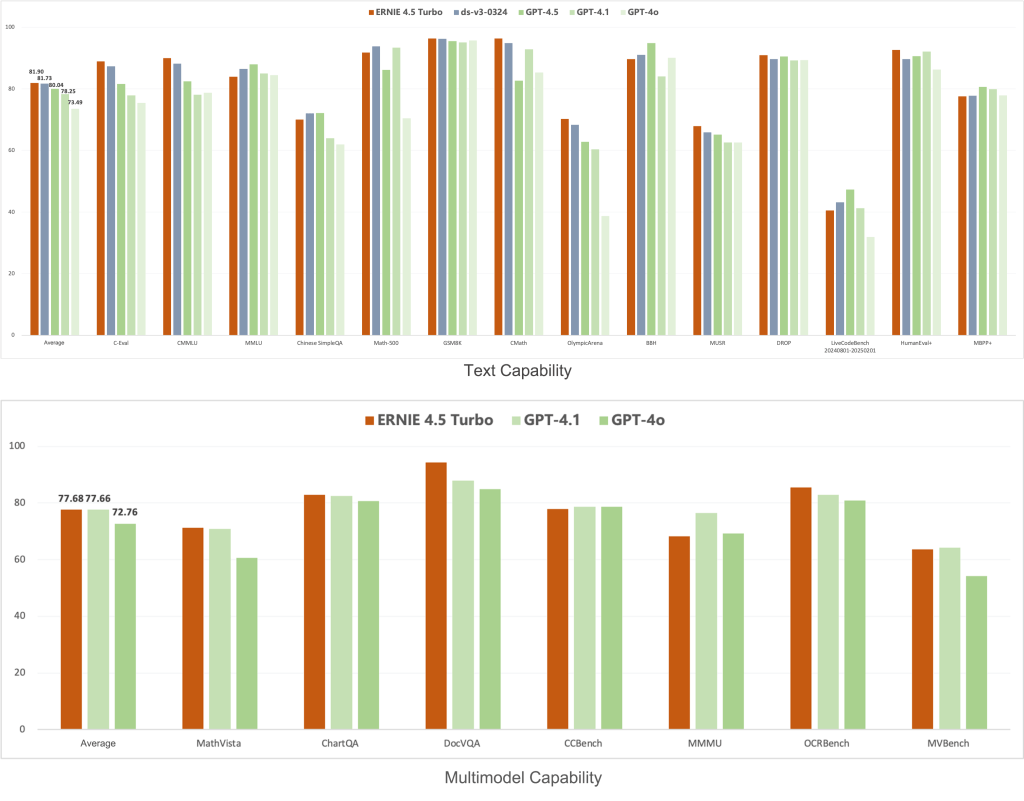 Baidu ERNIE Turbo Models Crush Costs and Outperform GPT-4o 3 baidu ernie 4.5 turbo