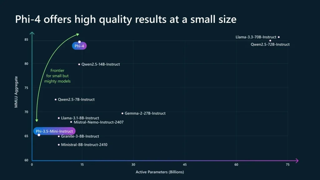 Microsoft Phi 4 Reasoning AI Model Launched to Rival Larger Systems in Performance 2 phi 4