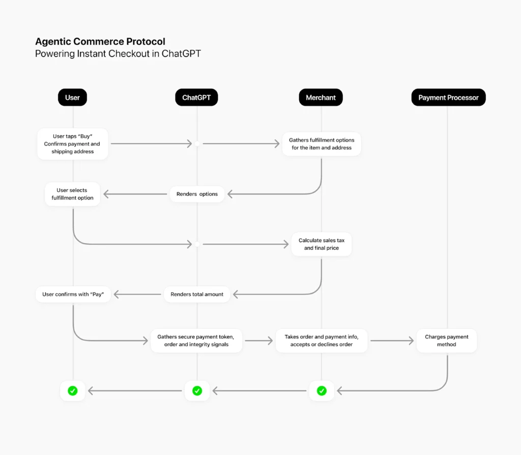 Agentic Commerce Protocol