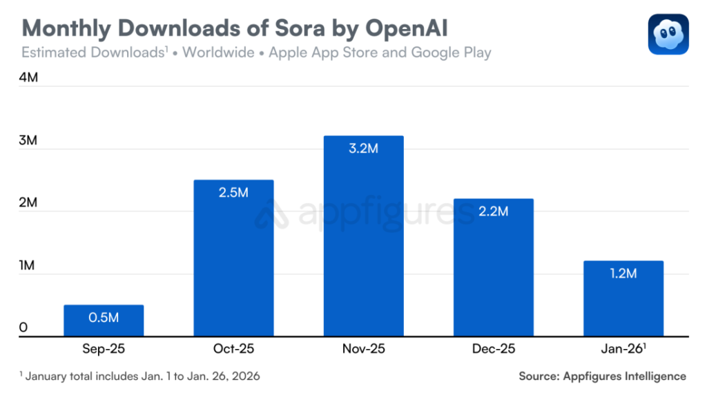 OpenAI Sora App Struggles as Early Hype Fades After Record-Breaking Launch 2 Appfigures