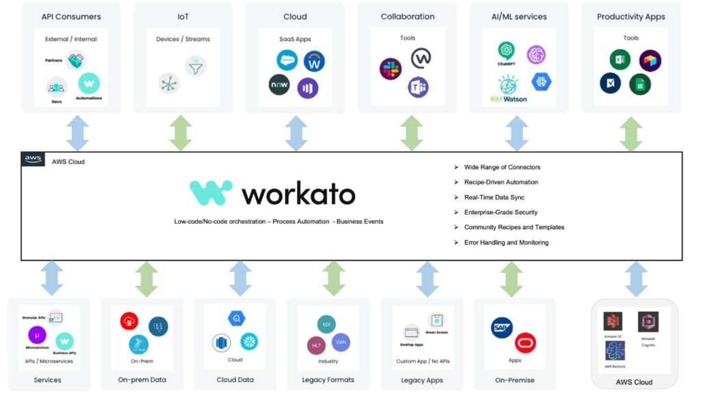 Workato