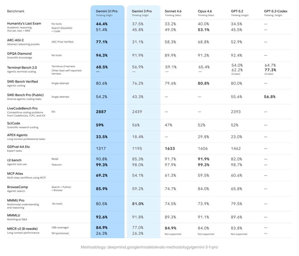Gemini 3.1 Pro Launch: Google Unveils Advanced AI Model for Complex Problem-Solving 2 gemini 3 1 pro benchmarks