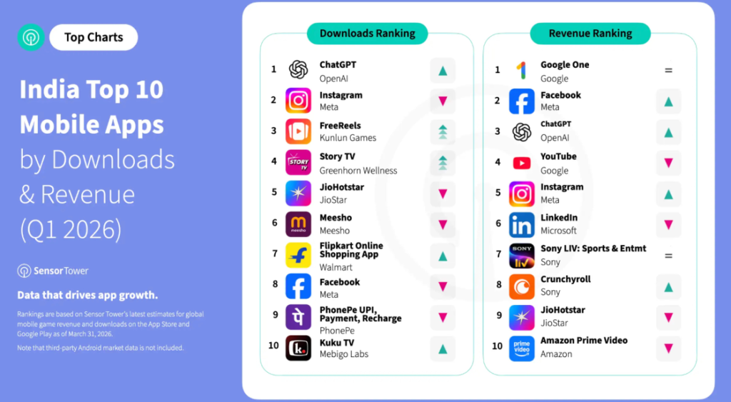 India App Market Growth Surges as Global Platforms Win Bigger Revenue Share 2 sensor tower india app downloads revenues q1 2026