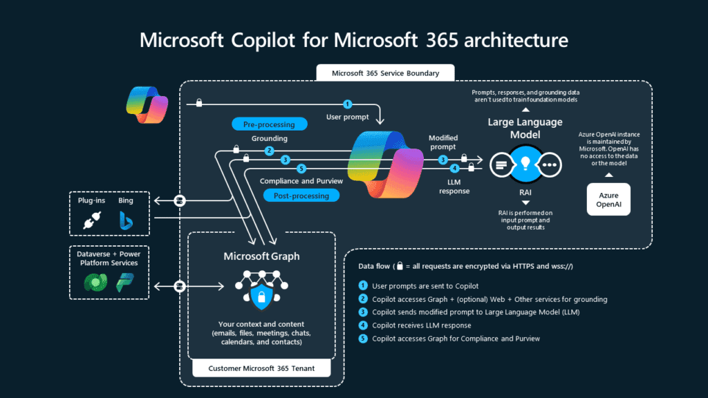 Master Microsoft Copilot: Your Guide to AI Integration 3 copilot architecture