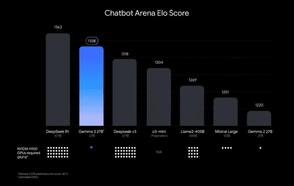 Elo Score