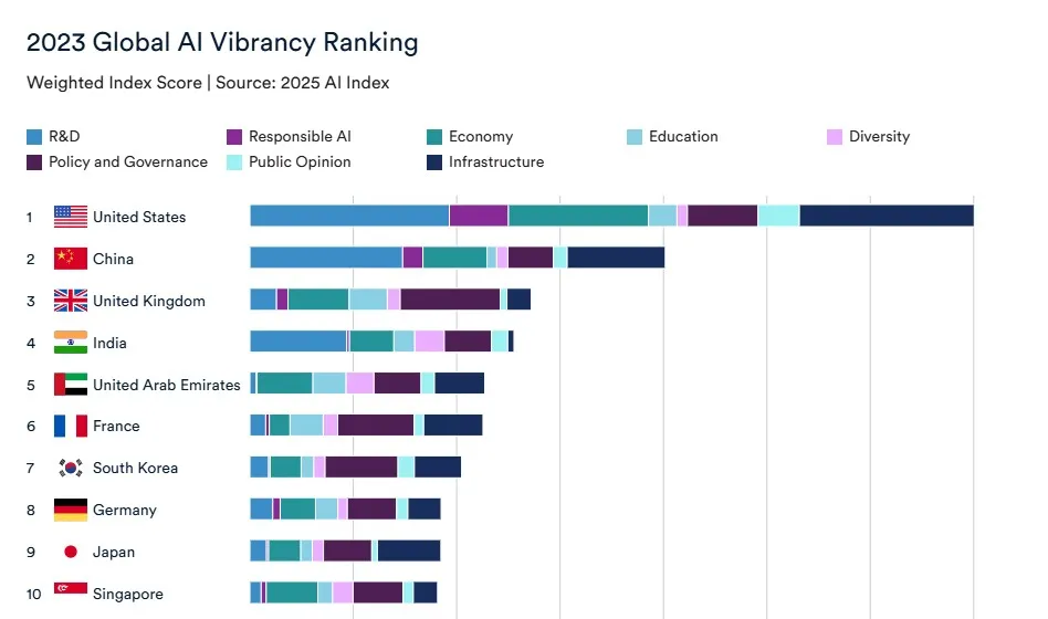 Global AI vibrancy ranking bar