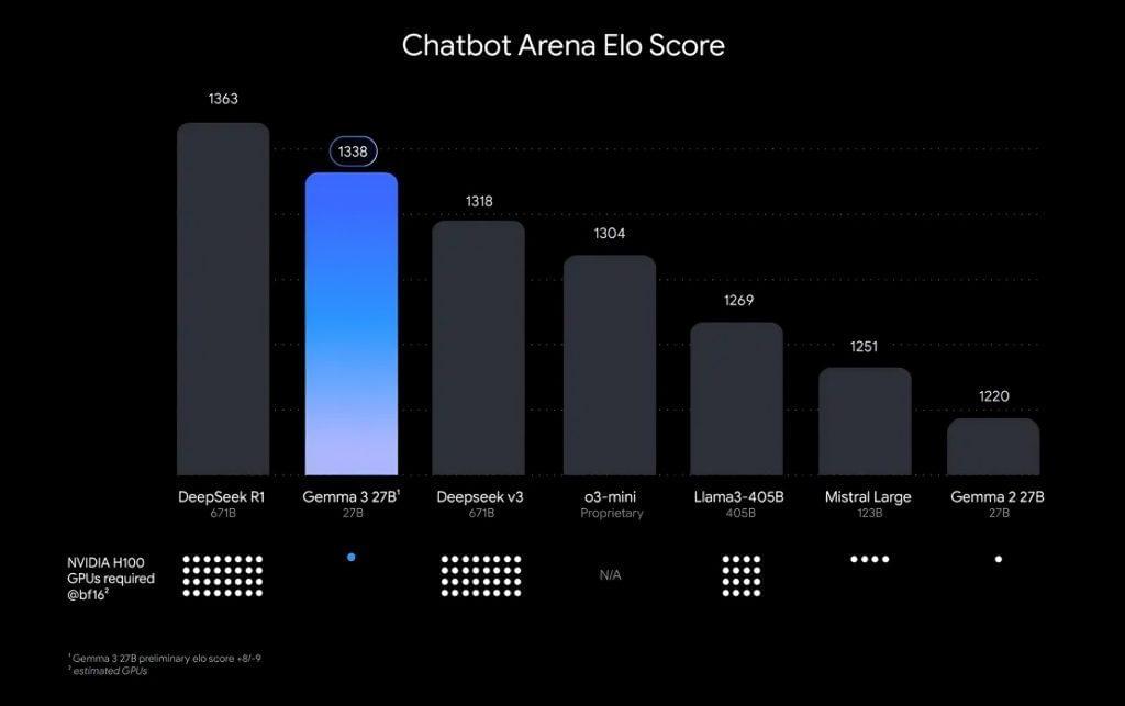 Google Introduces Gemma 3: The Next Evolution in Open AI Models 2 elo score