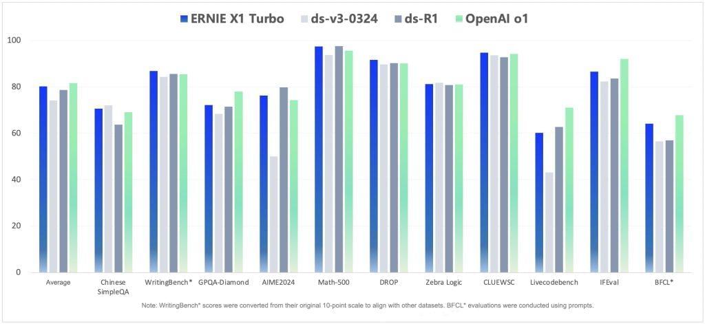 Baidu ERNIE X1 Turbo