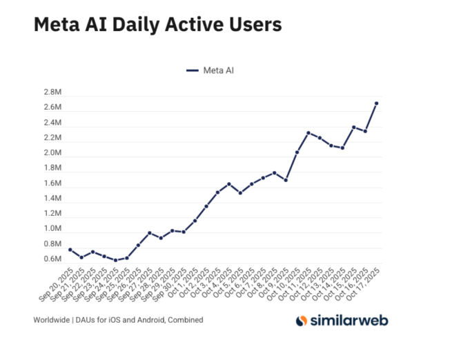 Meta AI App Sees Explosive Growth Following 'Vibes' AI Video Feed Launch 3 Meta AI 1