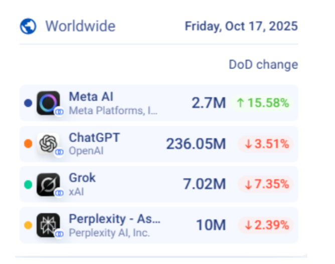 Meta AI App Sees Explosive Growth Following 'Vibes' AI Video Feed Launch 4 Meta AI 2
