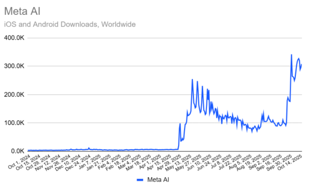 Meta AI App Sees Explosive Growth Following 'Vibes' AI Video Feed Launch 2 Meta AI