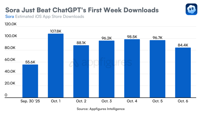 sora first week downloads 1