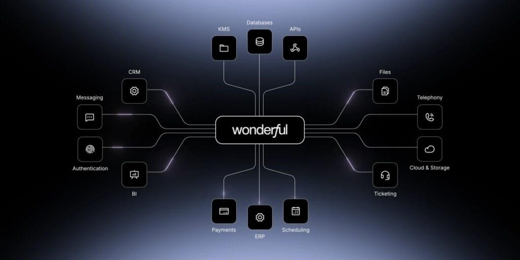 Read more about the article Wonderful AI Agents Get $100M Boost to Revolutionize Customer Service Worldwide
